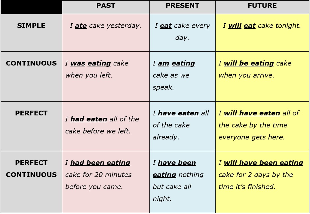 Verb Tenses Timeline Chart