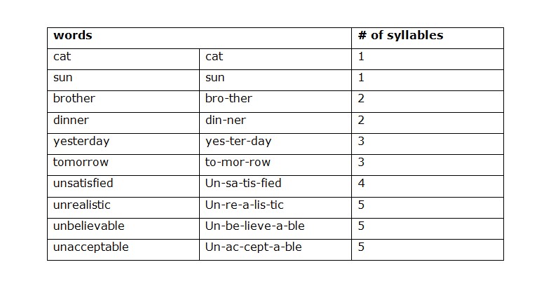 Syllable Chart English